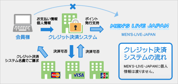 クレジットカード決済の流れ
